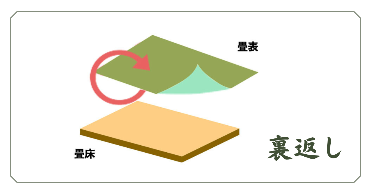 裏返し